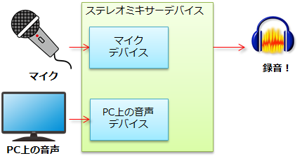 Audacity Skype Lineなどの通話音声を録音する方法